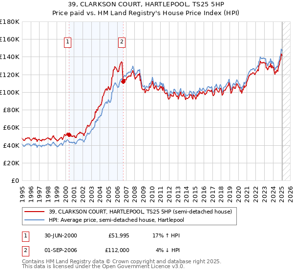 39, CLARKSON COURT, HARTLEPOOL, TS25 5HP: Price paid vs HM Land Registry's House Price Index