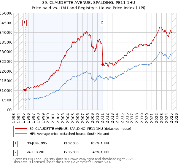 39, CLAUDETTE AVENUE, SPALDING, PE11 1HU: Price paid vs HM Land Registry's House Price Index