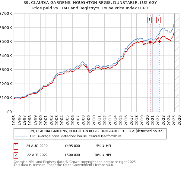 39, CLAUDIA GARDENS, HOUGHTON REGIS, DUNSTABLE, LU5 6GY: Price paid vs HM Land Registry's House Price Index