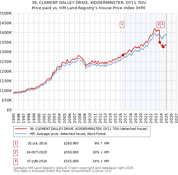 39, CLEMENT DALLEY DRIVE, KIDDERMINSTER, DY11 7DU: Price paid vs HM Land Registry's House Price Index