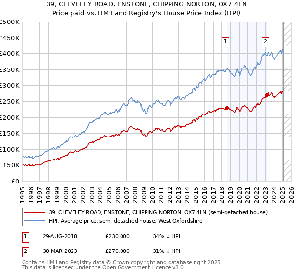 39, CLEVELEY ROAD, ENSTONE, CHIPPING NORTON, OX7 4LN: Price paid vs HM Land Registry's House Price Index