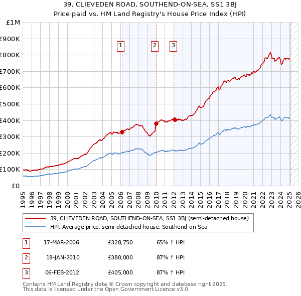 39, CLIEVEDEN ROAD, SOUTHEND-ON-SEA, SS1 3BJ: Price paid vs HM Land Registry's House Price Index