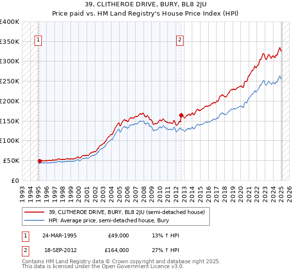 39, CLITHEROE DRIVE, BURY, BL8 2JU: Price paid vs HM Land Registry's House Price Index