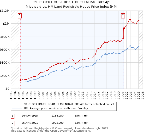 39, CLOCK HOUSE ROAD, BECKENHAM, BR3 4JS: Price paid vs HM Land Registry's House Price Index
