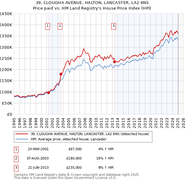 39, CLOUGHA AVENUE, HALTON, LANCASTER, LA2 6NS: Price paid vs HM Land Registry's House Price Index