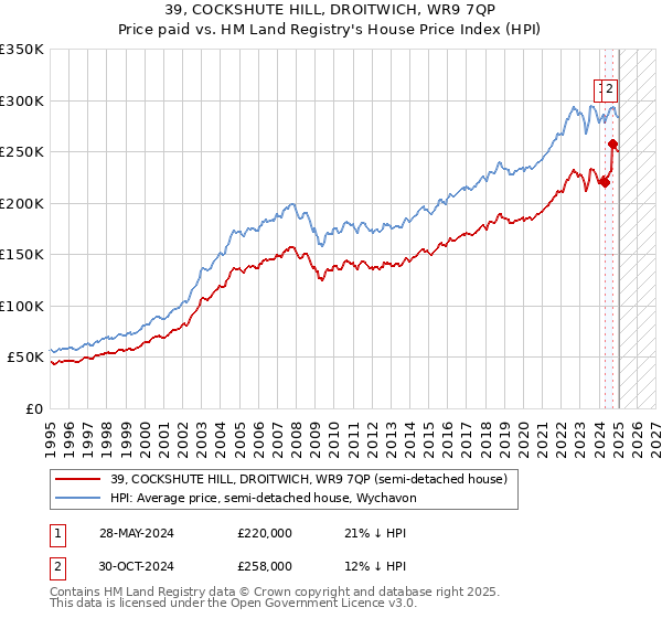 39, COCKSHUTE HILL, DROITWICH, WR9 7QP: Price paid vs HM Land Registry's House Price Index