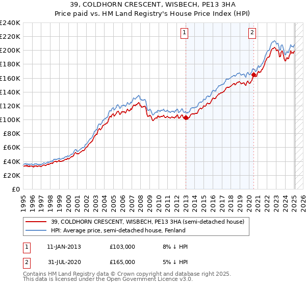 39, COLDHORN CRESCENT, WISBECH, PE13 3HA: Price paid vs HM Land Registry's House Price Index