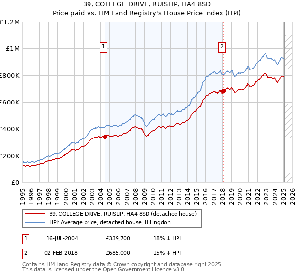 39, COLLEGE DRIVE, RUISLIP, HA4 8SD: Price paid vs HM Land Registry's House Price Index