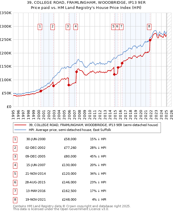39, COLLEGE ROAD, FRAMLINGHAM, WOODBRIDGE, IP13 9ER: Price paid vs HM Land Registry's House Price Index
