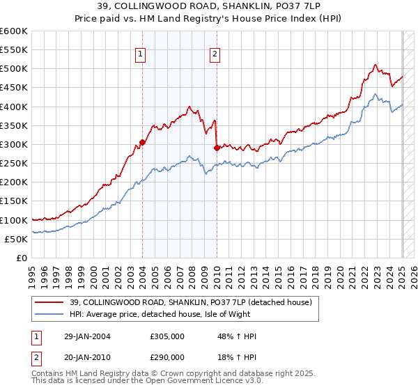 39, COLLINGWOOD ROAD, SHANKLIN, PO37 7LP: Price paid vs HM Land Registry's House Price Index