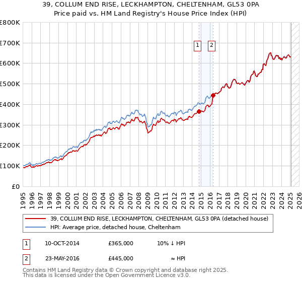 39, COLLUM END RISE, LECKHAMPTON, CHELTENHAM, GL53 0PA: Price paid vs HM Land Registry's House Price Index
