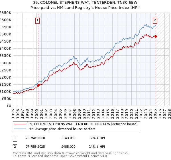 39, COLONEL STEPHENS WAY, TENTERDEN, TN30 6EW: Price paid vs HM Land Registry's House Price Index