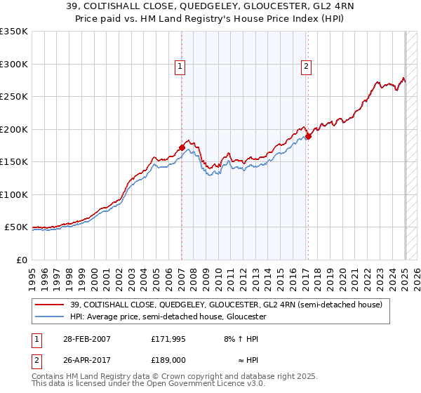 39, COLTISHALL CLOSE, QUEDGELEY, GLOUCESTER, GL2 4RN: Price paid vs HM Land Registry's House Price Index