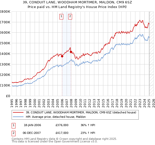 39, CONDUIT LANE, WOODHAM MORTIMER, MALDON, CM9 6SZ: Price paid vs HM Land Registry's House Price Index