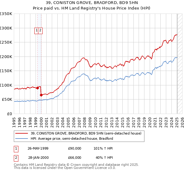 39, CONISTON GROVE, BRADFORD, BD9 5HN: Price paid vs HM Land Registry's House Price Index
