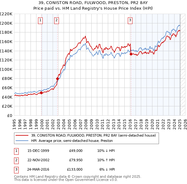 39, CONISTON ROAD, FULWOOD, PRESTON, PR2 8AY: Price paid vs HM Land Registry's House Price Index