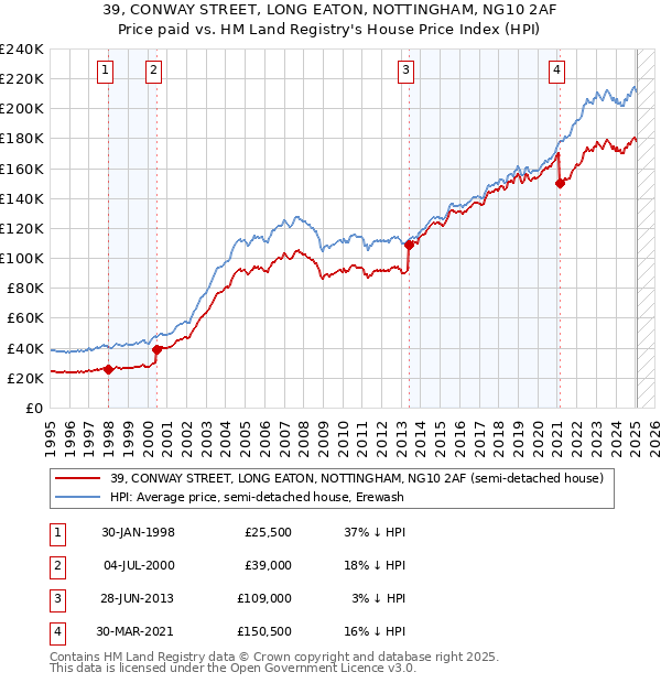 39, CONWAY STREET, LONG EATON, NOTTINGHAM, NG10 2AF: Price paid vs HM Land Registry's House Price Index