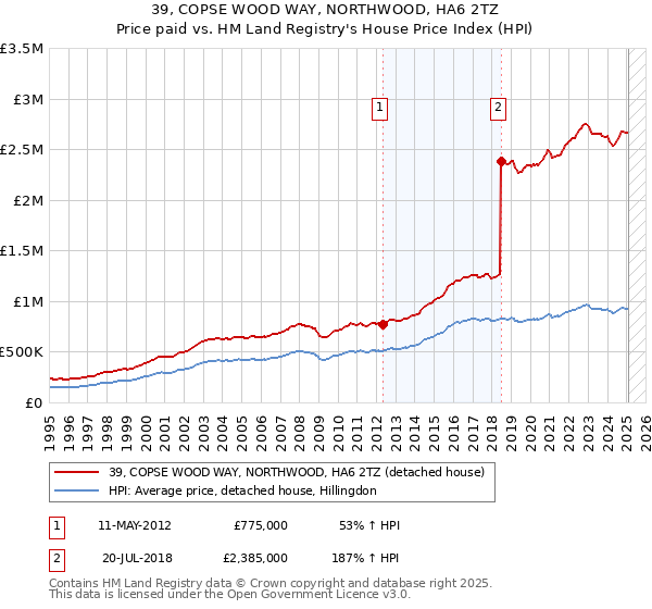 39, COPSE WOOD WAY, NORTHWOOD, HA6 2TZ: Price paid vs HM Land Registry's House Price Index