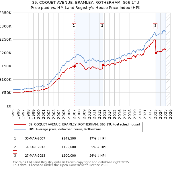 39, COQUET AVENUE, BRAMLEY, ROTHERHAM, S66 1TU: Price paid vs HM Land Registry's House Price Index