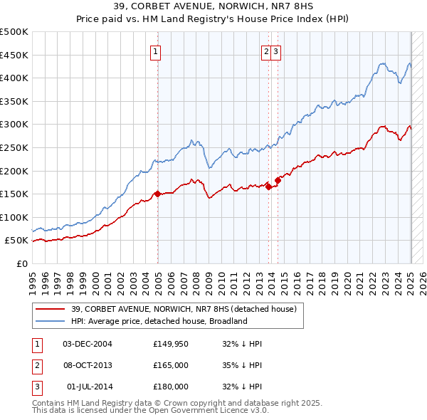 39, CORBET AVENUE, NORWICH, NR7 8HS: Price paid vs HM Land Registry's House Price Index