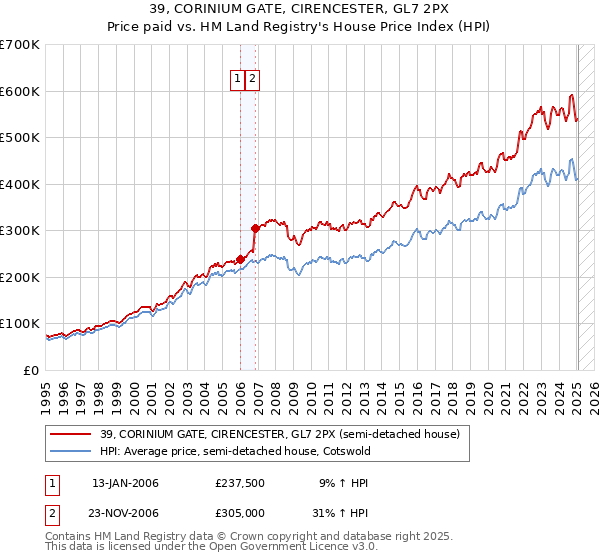 39, CORINIUM GATE, CIRENCESTER, GL7 2PX: Price paid vs HM Land Registry's House Price Index