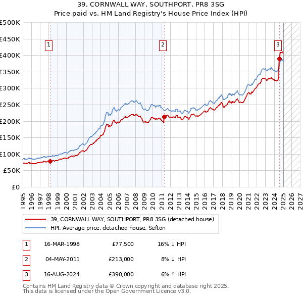 39, CORNWALL WAY, SOUTHPORT, PR8 3SG: Price paid vs HM Land Registry's House Price Index