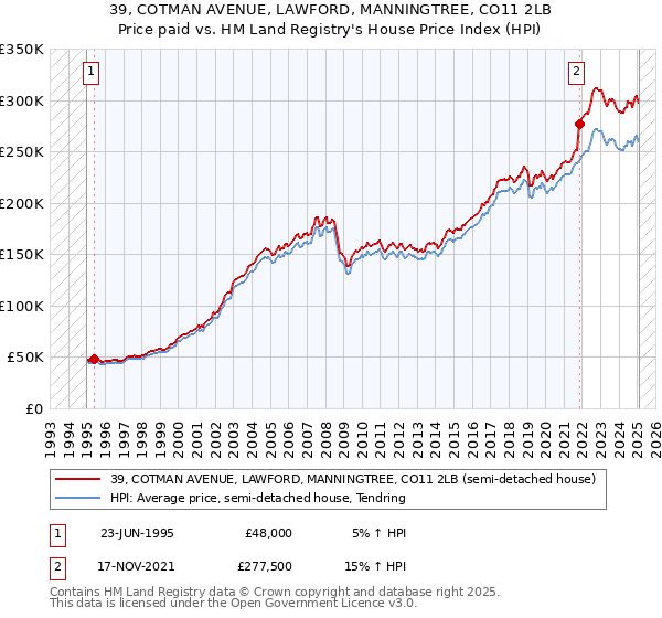39, COTMAN AVENUE, LAWFORD, MANNINGTREE, CO11 2LB: Price paid vs HM Land Registry's House Price Index