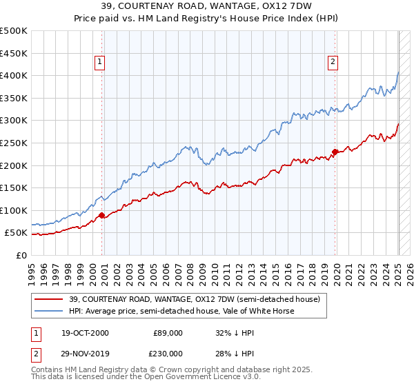 39, COURTENAY ROAD, WANTAGE, OX12 7DW: Price paid vs HM Land Registry's House Price Index