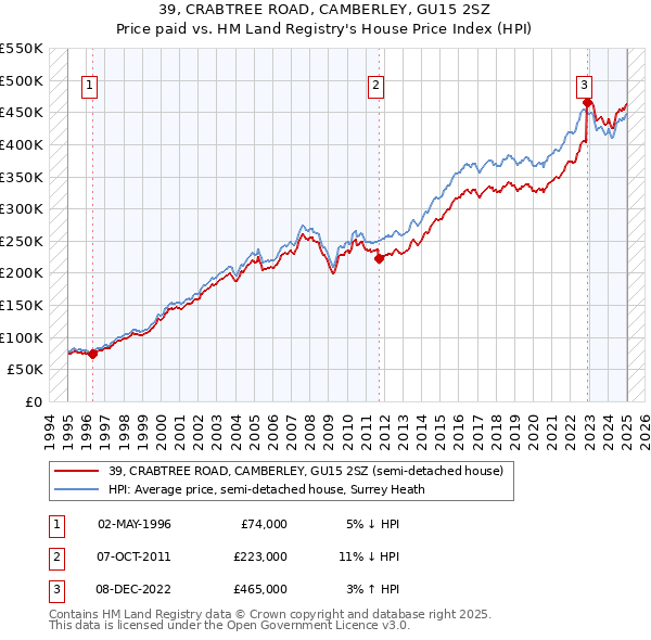 39, CRABTREE ROAD, CAMBERLEY, GU15 2SZ: Price paid vs HM Land Registry's House Price Index