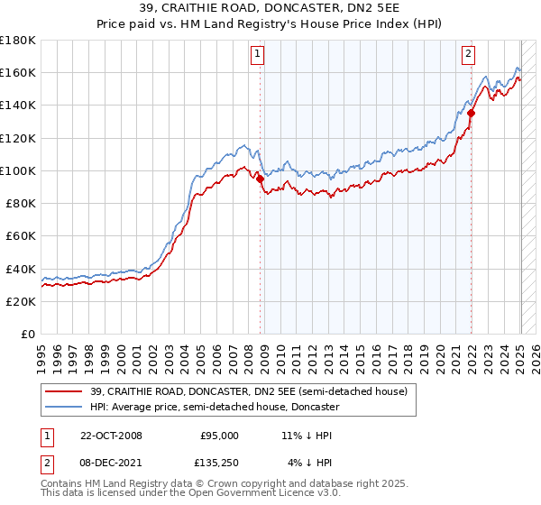 39, CRAITHIE ROAD, DONCASTER, DN2 5EE: Price paid vs HM Land Registry's House Price Index