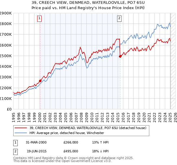 39, CREECH VIEW, DENMEAD, WATERLOOVILLE, PO7 6SU: Price paid vs HM Land Registry's House Price Index
