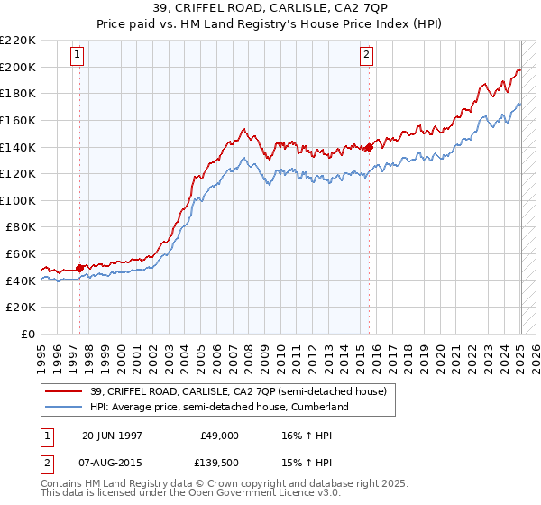 39, CRIFFEL ROAD, CARLISLE, CA2 7QP: Price paid vs HM Land Registry's House Price Index