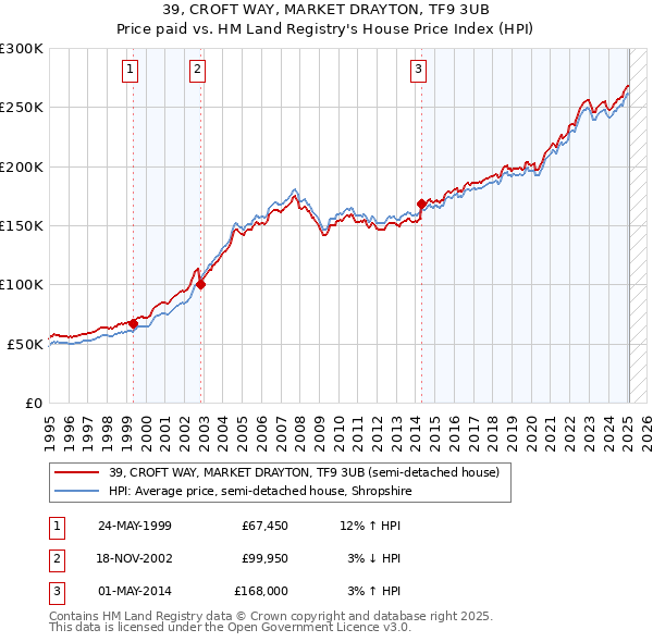 39, CROFT WAY, MARKET DRAYTON, TF9 3UB: Price paid vs HM Land Registry's House Price Index