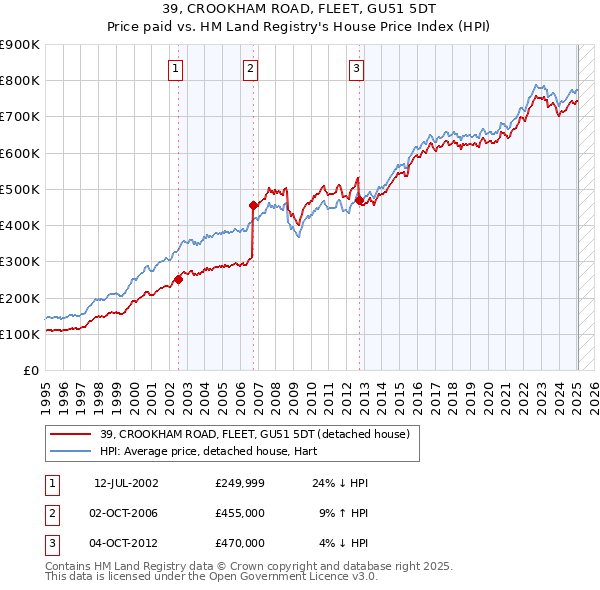 39, CROOKHAM ROAD, FLEET, GU51 5DT: Price paid vs HM Land Registry's House Price Index