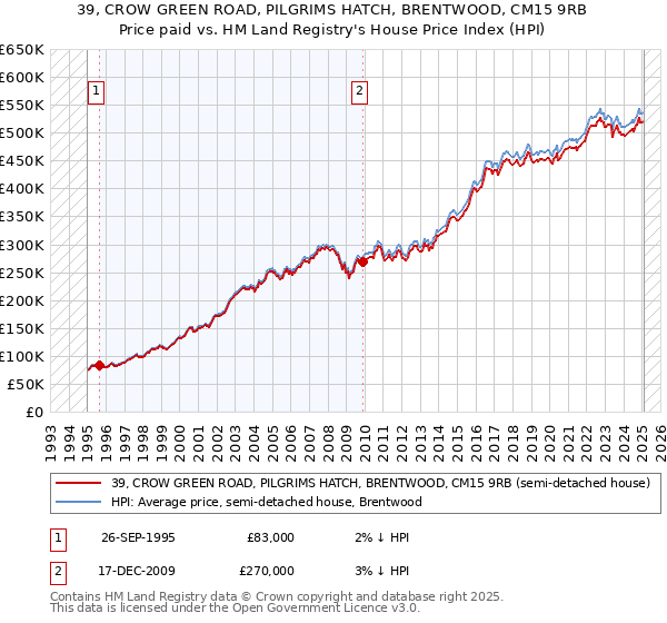 39, CROW GREEN ROAD, PILGRIMS HATCH, BRENTWOOD, CM15 9RB: Price paid vs HM Land Registry's House Price Index