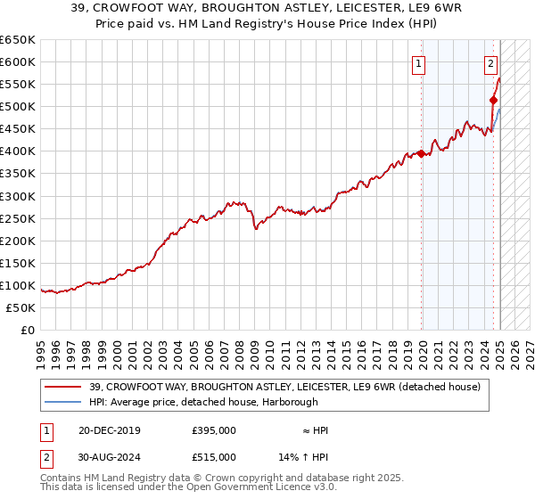 39, CROWFOOT WAY, BROUGHTON ASTLEY, LEICESTER, LE9 6WR: Price paid vs HM Land Registry's House Price Index