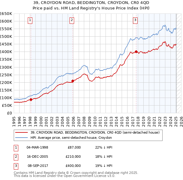 39, CROYDON ROAD, BEDDINGTON, CROYDON, CR0 4QD: Price paid vs HM Land Registry's House Price Index