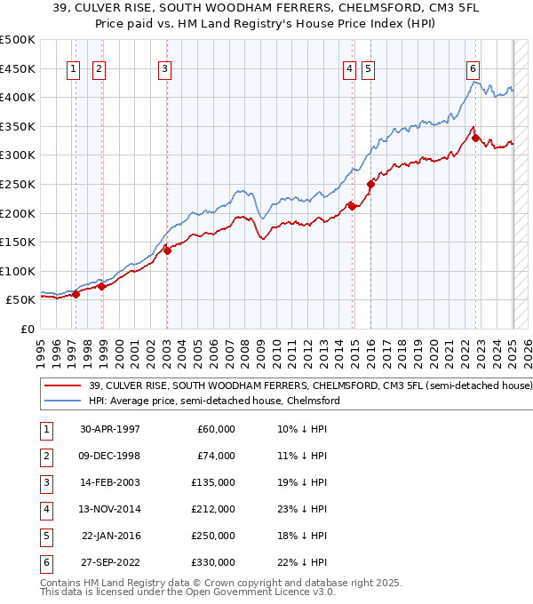 39, CULVER RISE, SOUTH WOODHAM FERRERS, CHELMSFORD, CM3 5FL: Price paid vs HM Land Registry's House Price Index
