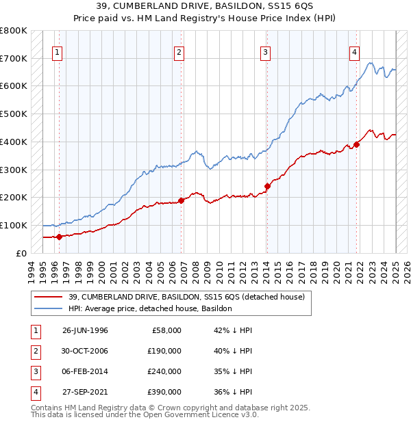 39, CUMBERLAND DRIVE, BASILDON, SS15 6QS: Price paid vs HM Land Registry's House Price Index