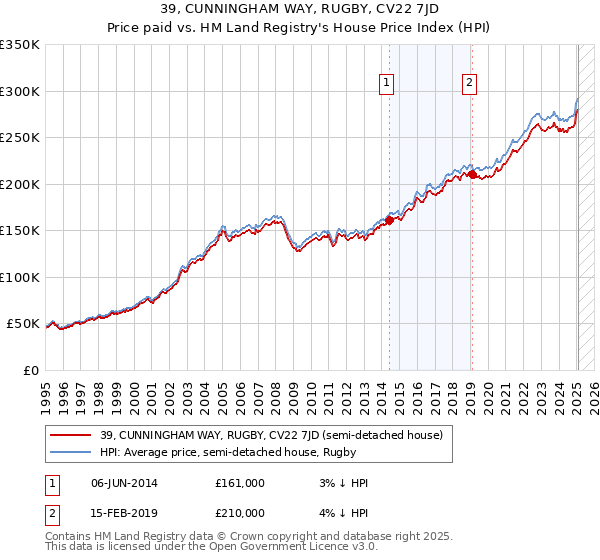 39, CUNNINGHAM WAY, RUGBY, CV22 7JD: Price paid vs HM Land Registry's House Price Index