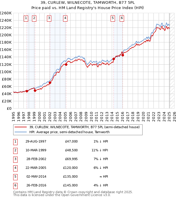 39, CURLEW, WILNECOTE, TAMWORTH, B77 5PL: Price paid vs HM Land Registry's House Price Index