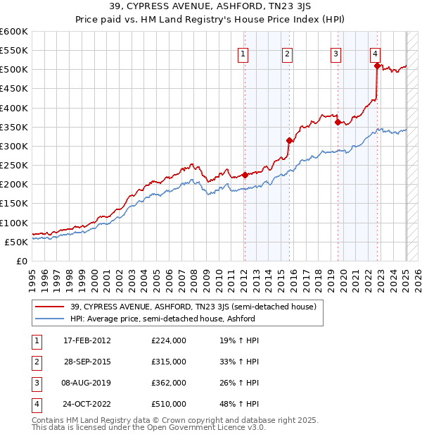 39, CYPRESS AVENUE, ASHFORD, TN23 3JS: Price paid vs HM Land Registry's House Price Index
