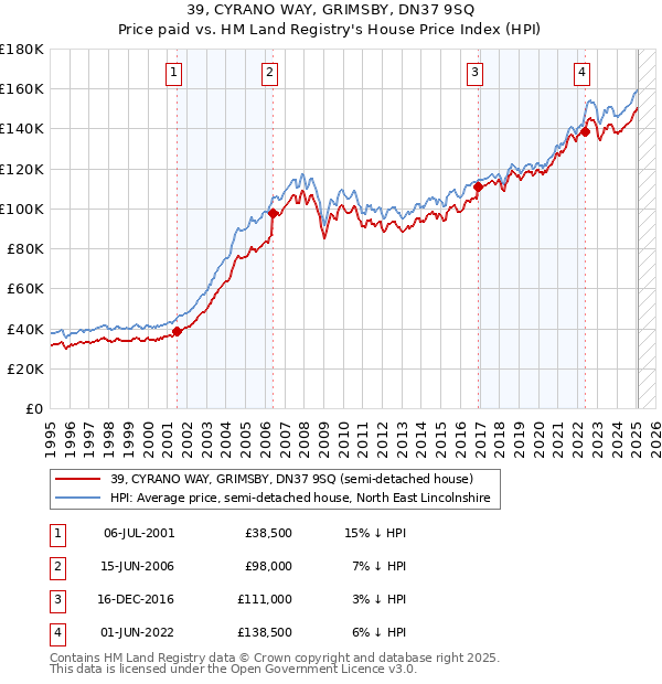 39, CYRANO WAY, GRIMSBY, DN37 9SQ: Price paid vs HM Land Registry's House Price Index