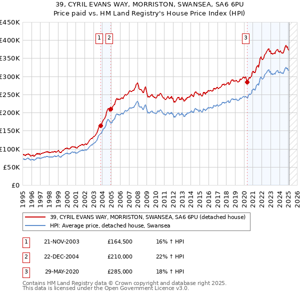39, CYRIL EVANS WAY, MORRISTON, SWANSEA, SA6 6PU: Price paid vs HM Land Registry's House Price Index