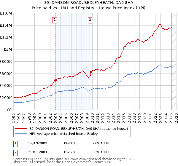 39, DANSON ROAD, BEXLEYHEATH, DA6 8HA: Price paid vs HM Land Registry's House Price Index