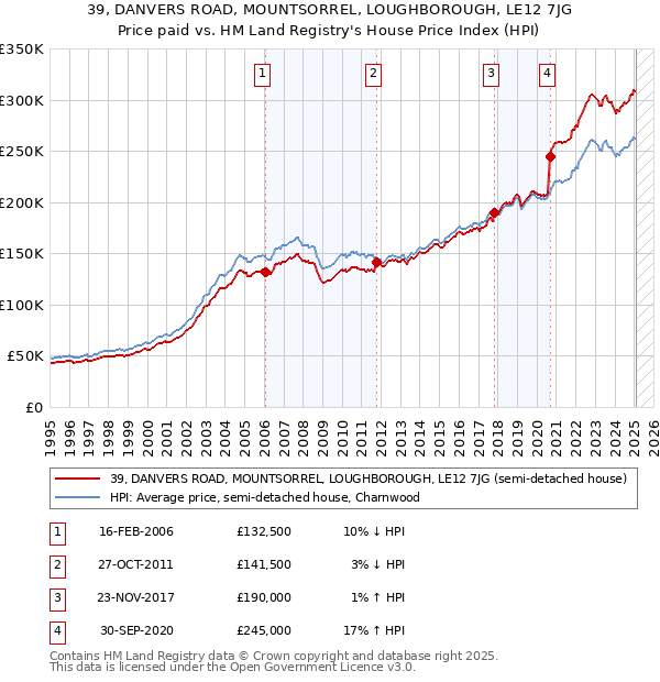39, DANVERS ROAD, MOUNTSORREL, LOUGHBOROUGH, LE12 7JG: Price paid vs HM Land Registry's House Price Index