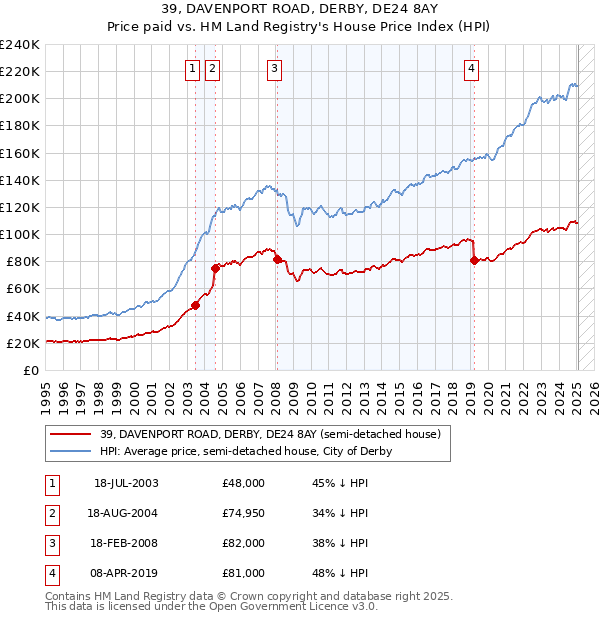 39, DAVENPORT ROAD, DERBY, DE24 8AY: Price paid vs HM Land Registry's House Price Index