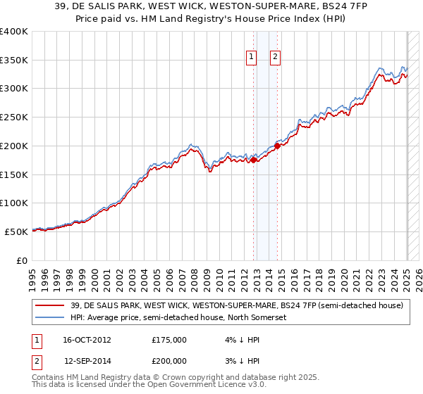 39, DE SALIS PARK, WEST WICK, WESTON-SUPER-MARE, BS24 7FP: Price paid vs HM Land Registry's House Price Index