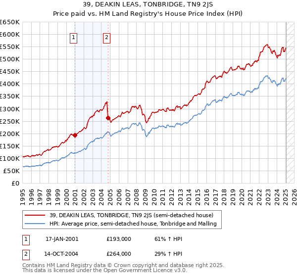 39, DEAKIN LEAS, TONBRIDGE, TN9 2JS: Price paid vs HM Land Registry's House Price Index