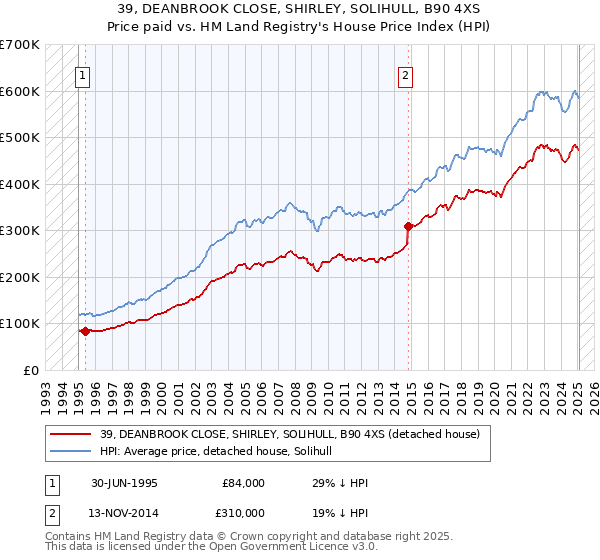 39, DEANBROOK CLOSE, SHIRLEY, SOLIHULL, B90 4XS: Price paid vs HM Land Registry's House Price Index